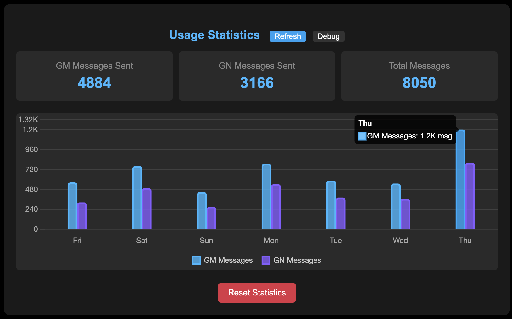 Usage statistics